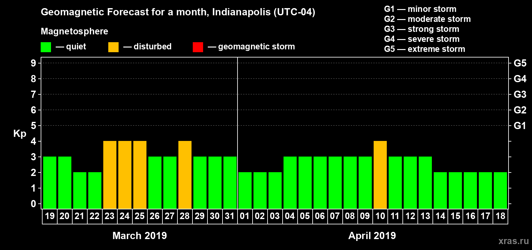 Forecast of the daily maximal value of geomagnetic index Kp for <b>1 month</b> (31 days) <b>from Mar 19, 2019 to Apr 18, 2019</b>