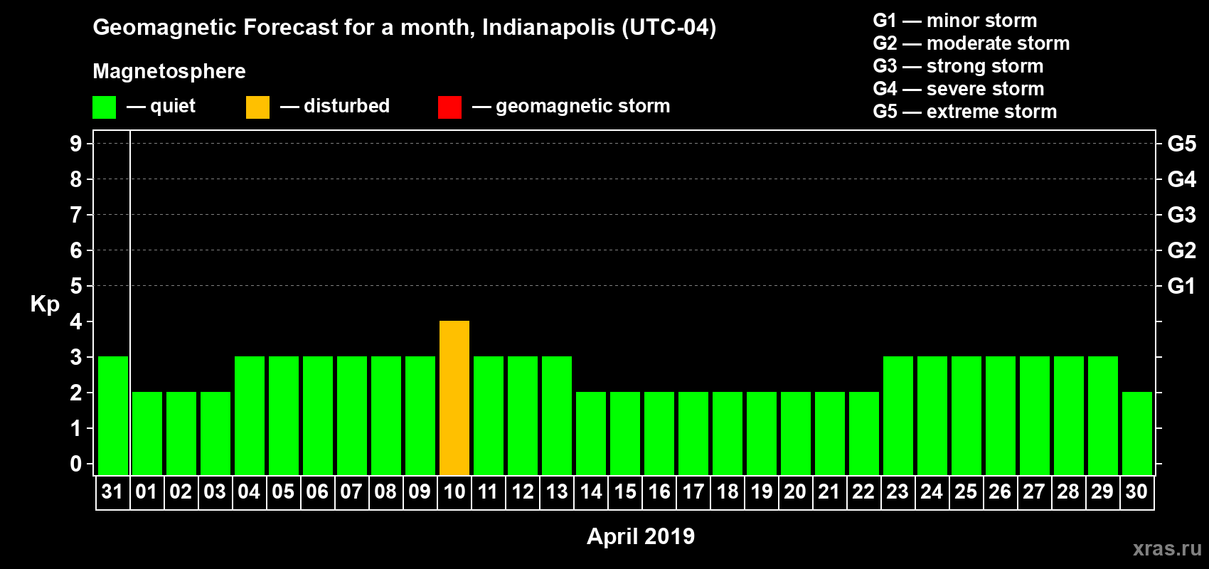 Forecast of the daily maximal value of geomagnetic index Kp for <b>1 month</b> (31 days) <b>from Mar 31, 2019 to Apr 30, 2019</b>