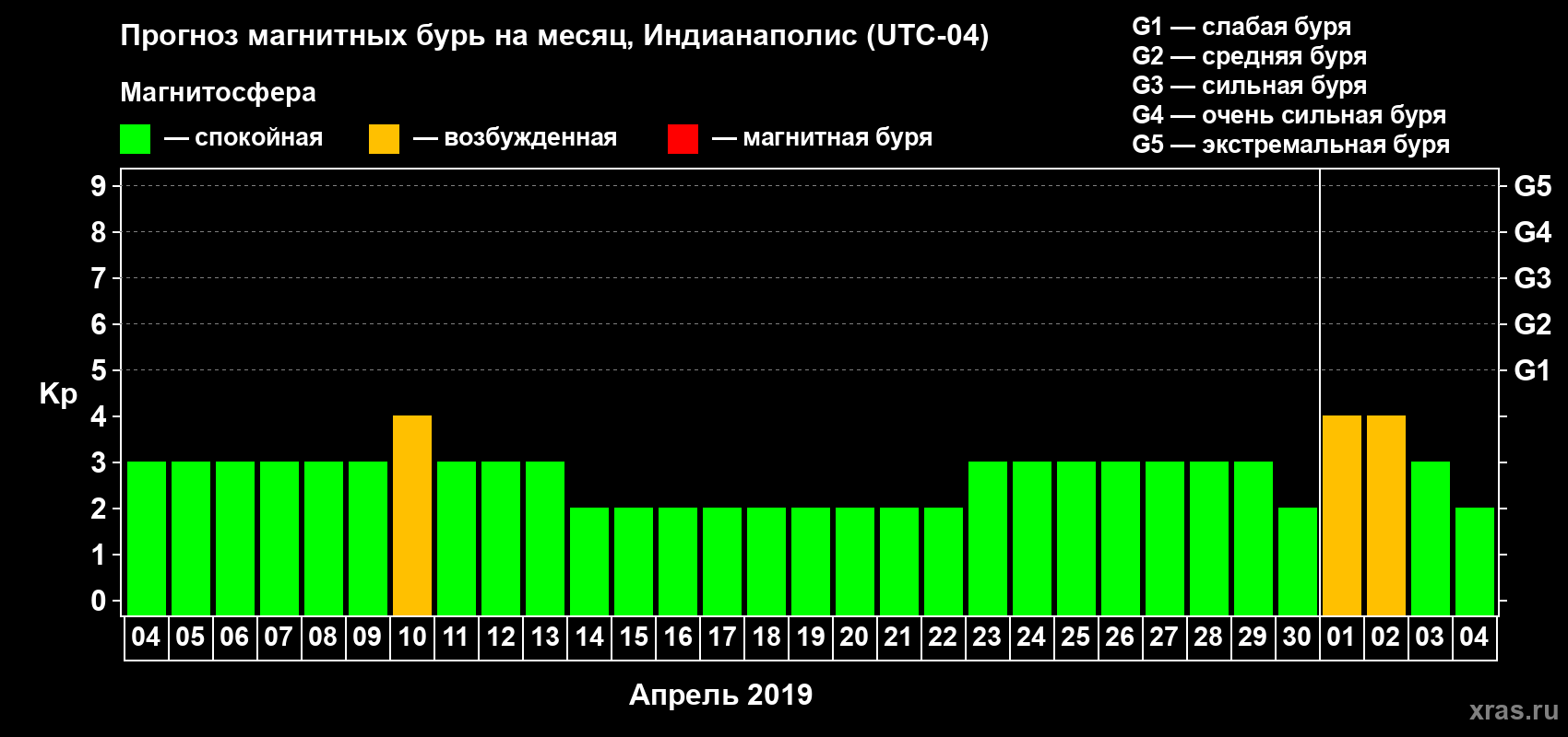 Прогноз максимального суточного геомагнитного индекса Kp на <b>1 месяц</b> (31 день) <b>с 04 апреля по 04 мая 2019 г</b>