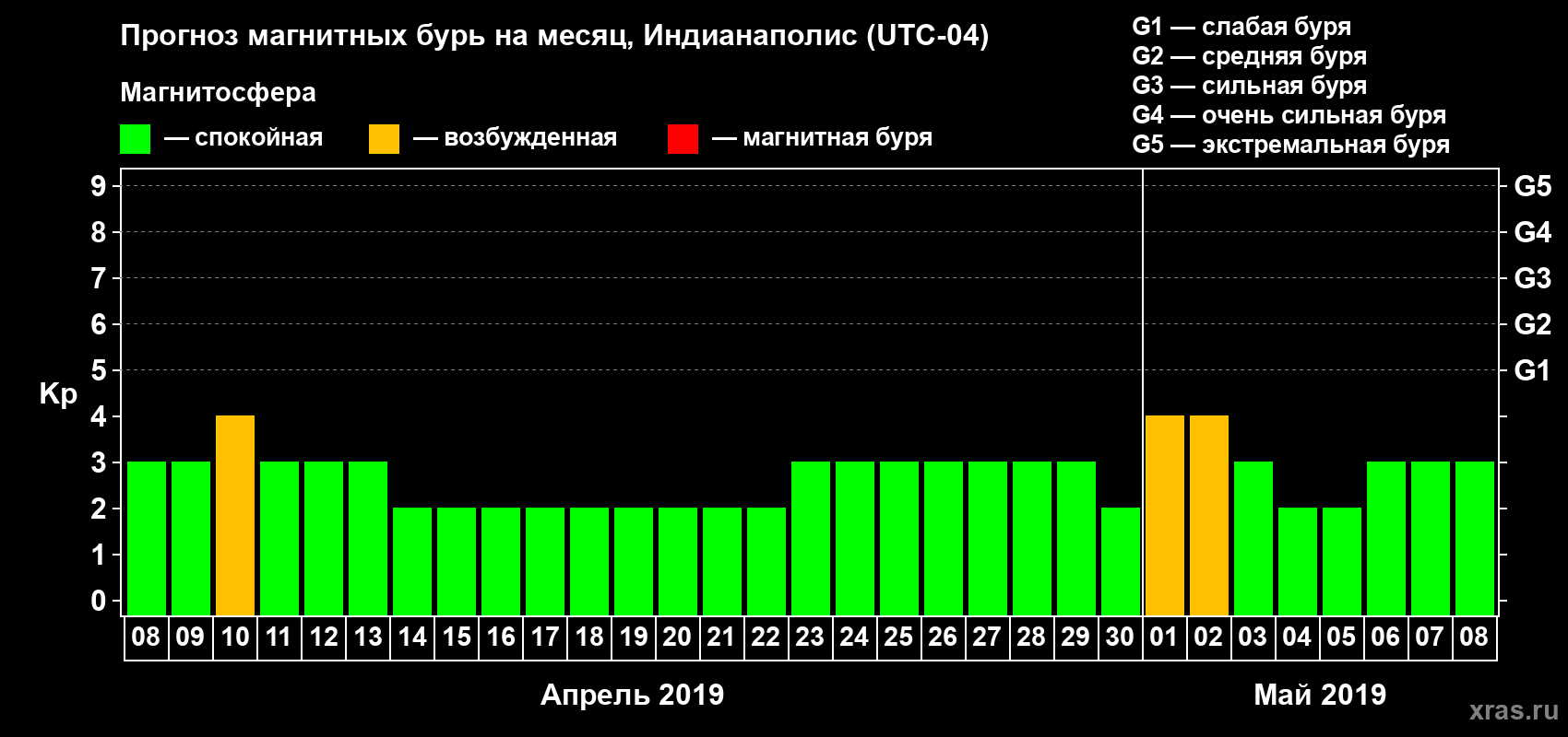 Прогноз максимального суточного геомагнитного индекса Kp на <b>1 месяц</b> (31 день) <b>с 08 апреля по 08 мая 2019 г</b>