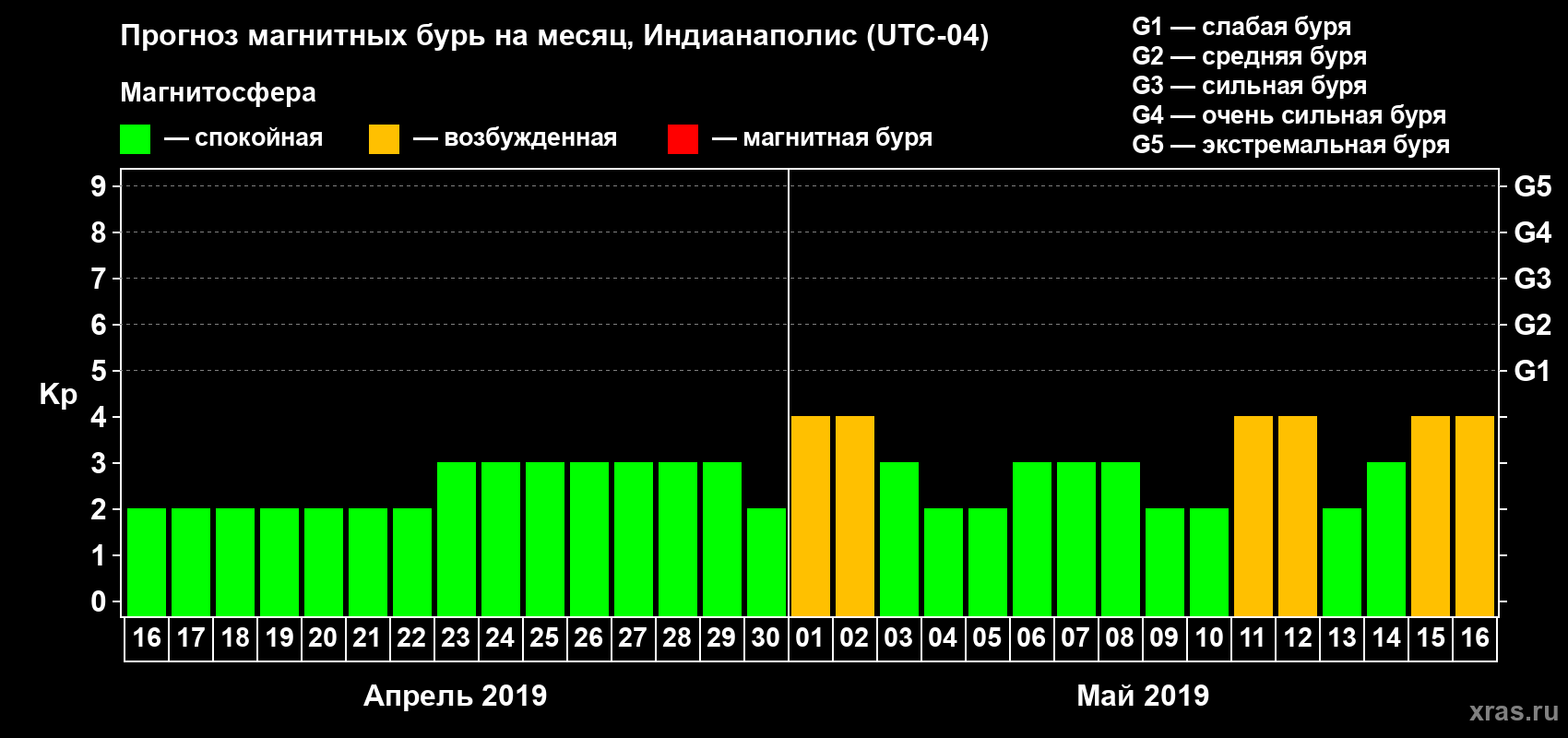 Прогноз максимального суточного геомагнитного индекса Kp на <b>1 месяц</b> (31 день) <b>с 16 апреля по 16 мая 2019 г</b>