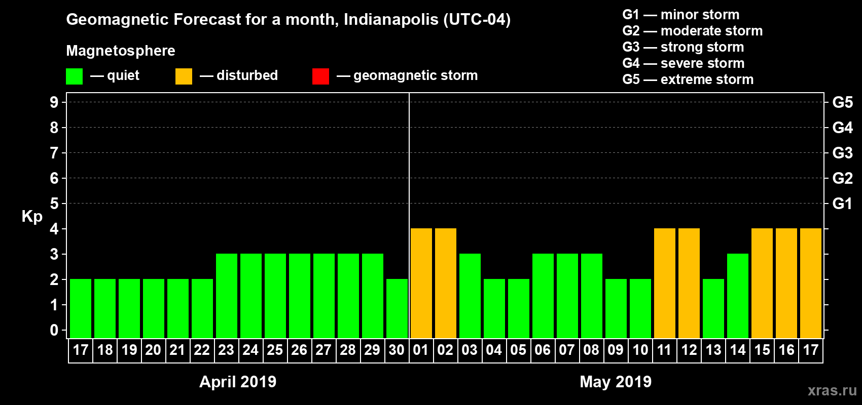 Forecast of the daily maximal value of geomagnetic index Kp for <b>1 month</b> (31 days) <b>from Apr 17, 2019 to May 17, 2019</b>