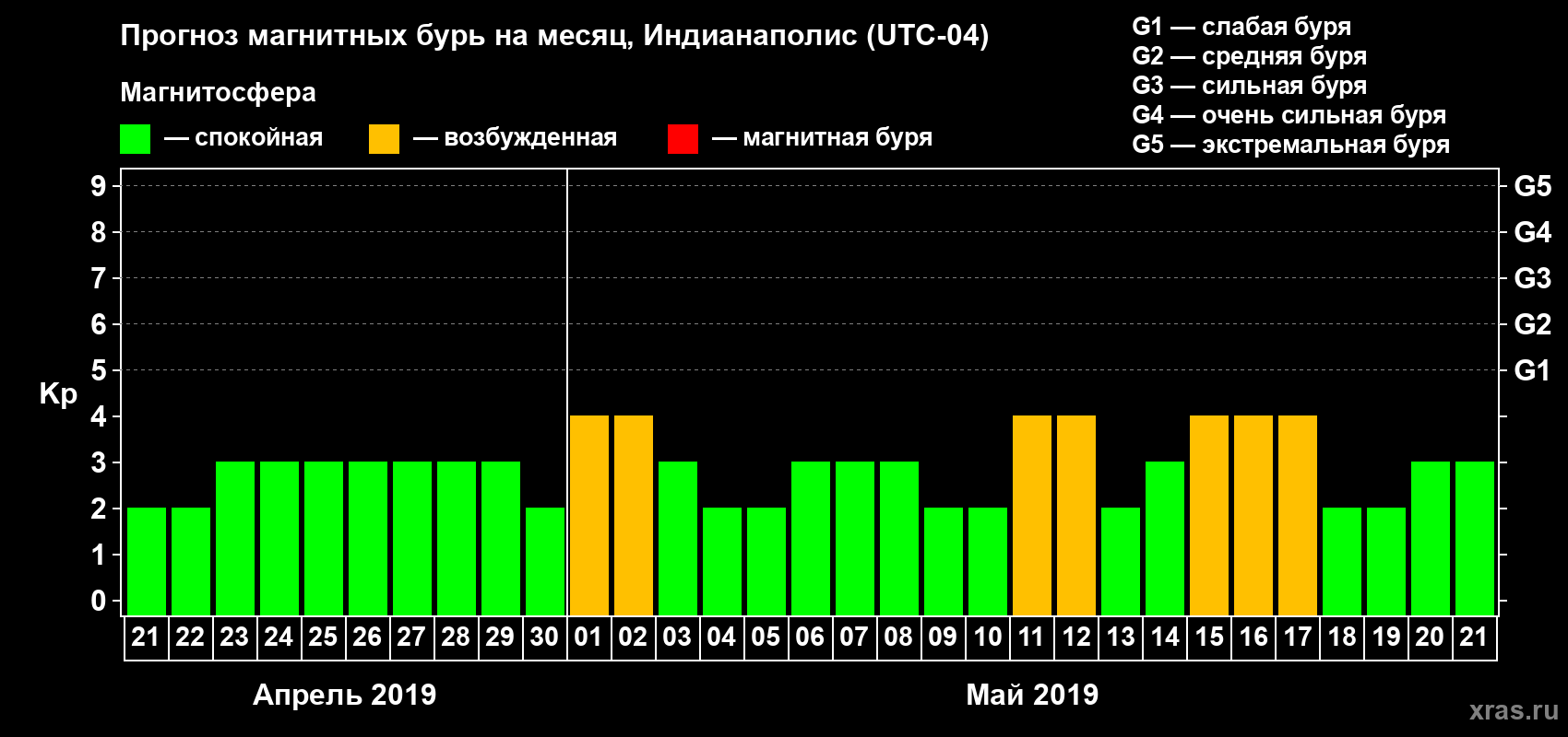 Прогноз максимального суточного геомагнитного индекса Kp на <b>1 месяц</b> (31 день) <b>с 21 апреля по 21 мая 2019 г</b>