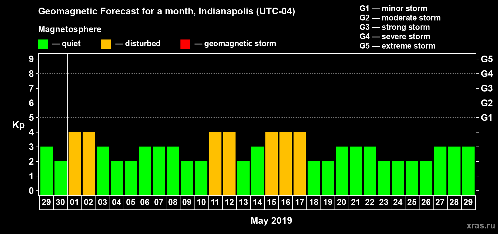 Forecast of the daily maximal value of geomagnetic index Kp for <b>1 month</b> (31 days) <b>from Apr 29, 2019 to May 29, 2019</b>