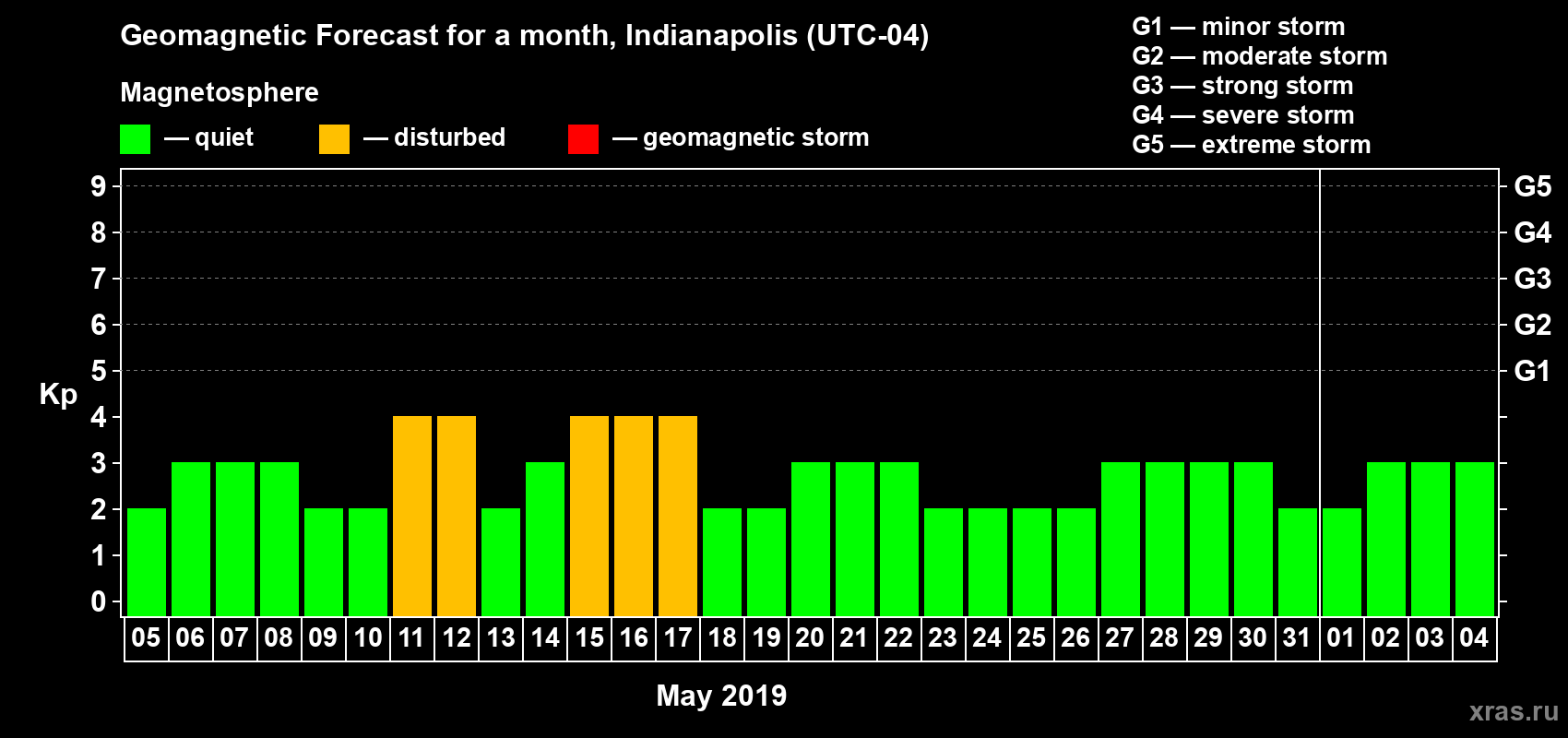 Forecast of the daily maximal value of geomagnetic index Kp for <b>1 month</b> (31 days) <b>from May 05, 2019 to Jun 04, 2019</b>