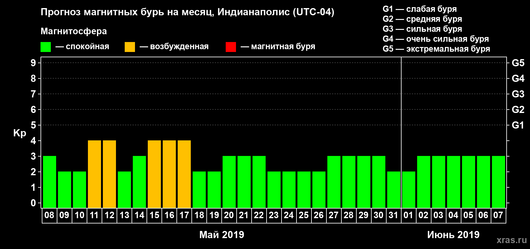 Прогноз максимального суточного геомагнитного индекса Kp на <b>1 месяц</b> (31 день) <b>с 08 мая по 07 июня 2019 г</b>