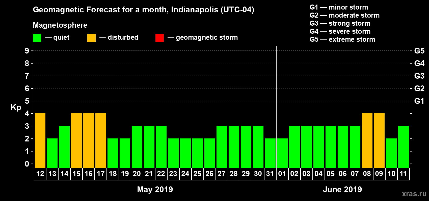 Forecast of the daily maximal value of geomagnetic index Kp for <b>1 month</b> (31 days) <b>from May 12, 2019 to Jun 11, 2019</b>