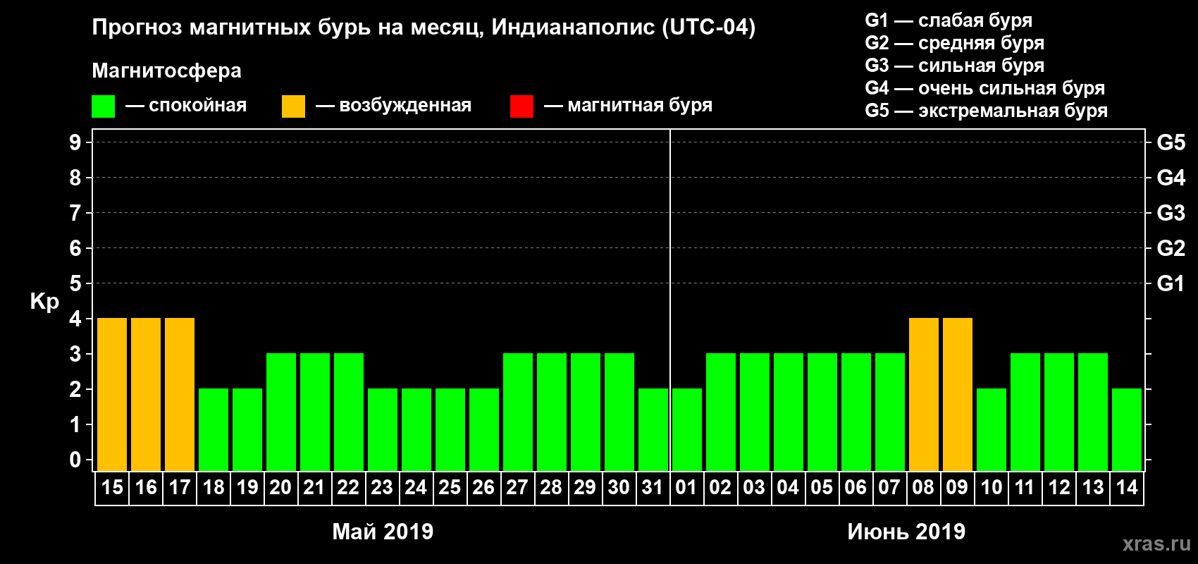 Прогноз максимального суточного геомагнитного индекса Kp на <b>1 месяц</b> (31 день) <b>с 15 мая по 14 июня 2019 г</b>