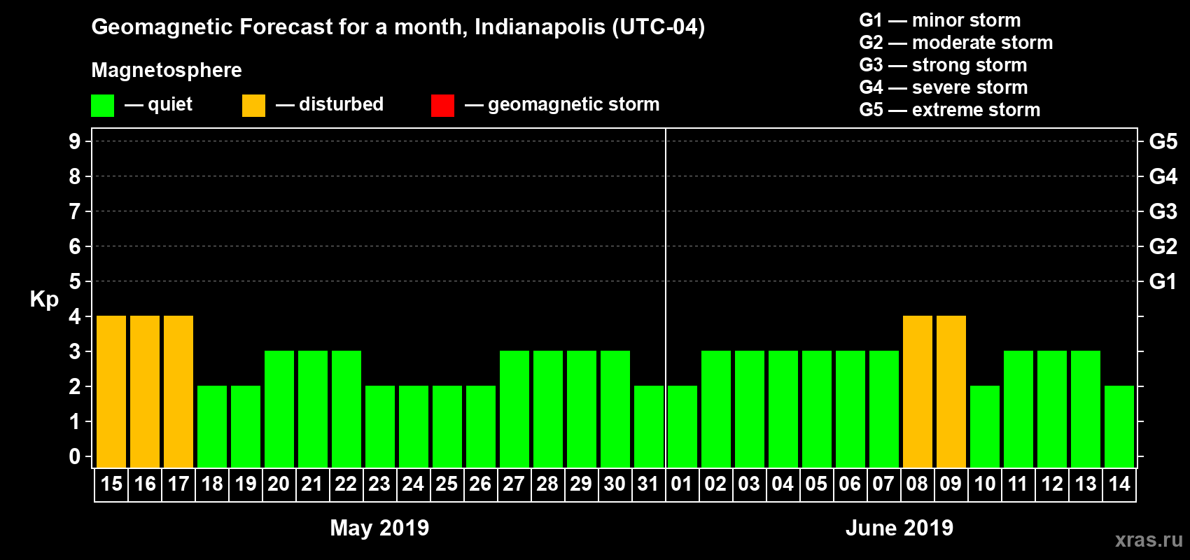 Forecast of the daily maximal value of geomagnetic index Kp for <b>1 month</b> (31 days) <b>from May 15, 2019 to Jun 14, 2019</b>