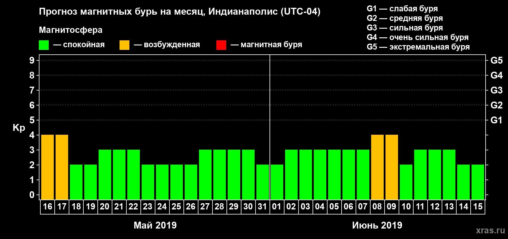 Прогноз максимального суточного геомагнитного индекса Kp на <b>1 месяц</b> (31 день) <b>с 16 мая по 15 июня 2019 г</b>