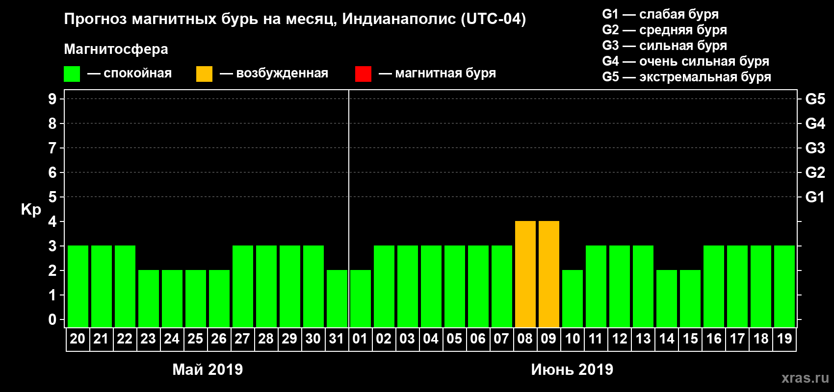 Прогноз максимального суточного геомагнитного индекса Kp на <b>1 месяц</b> (31 день) <b>с 20 мая по 19 июня 2019 г</b>