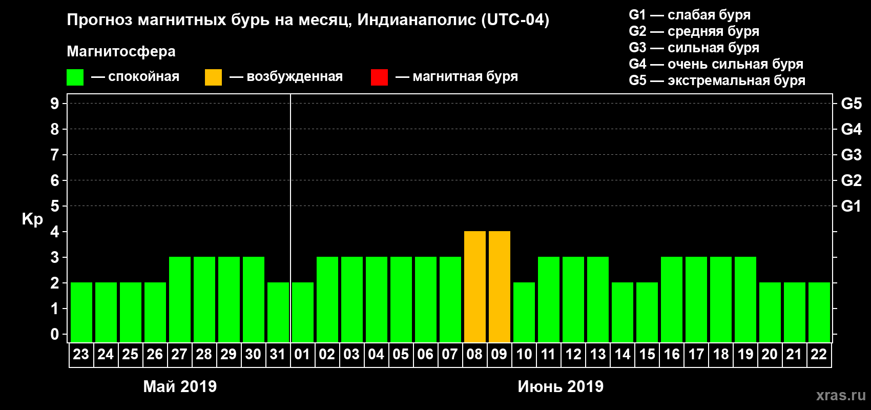 Прогноз максимального суточного геомагнитного индекса Kp на <b>1 месяц</b> (31 день) <b>с 23 мая по 22 июня 2019 г</b>