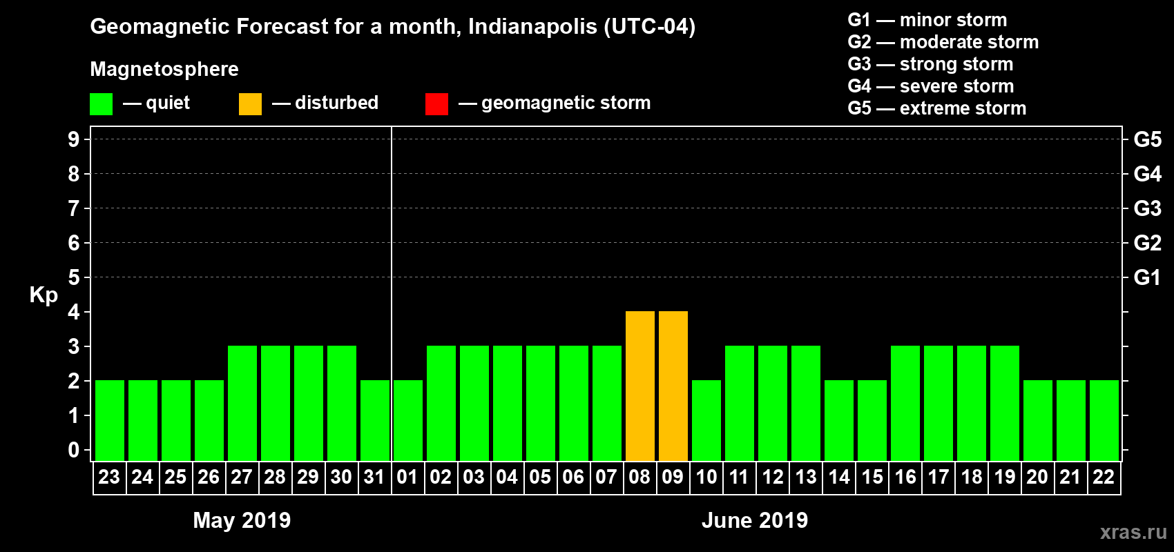 Forecast of the daily maximal value of geomagnetic index Kp for <b>1 month</b> (31 days) <b>from May 23, 2019 to Jun 22, 2019</b>