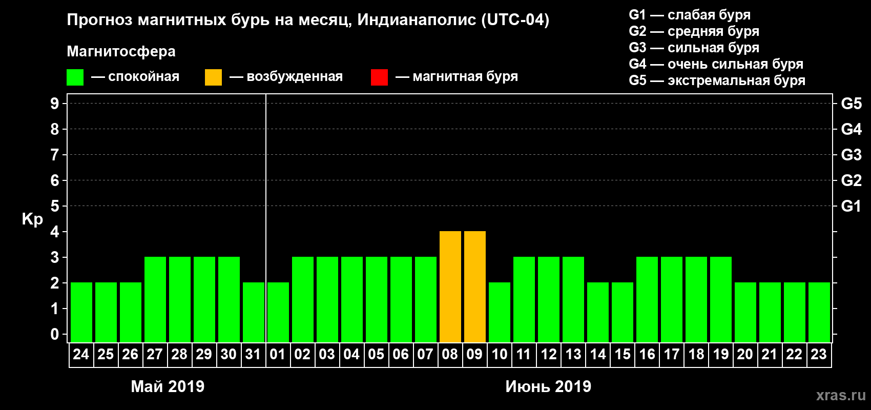 Прогноз максимального суточного геомагнитного индекса Kp на <b>1 месяц</b> (31 день) <b>с 24 мая по 23 июня 2019 г</b>