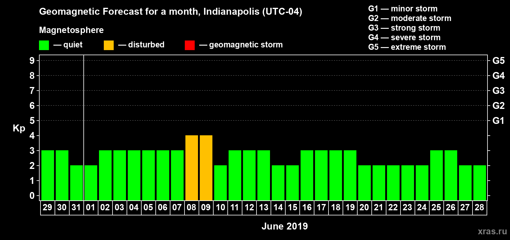 Forecast of the daily maximal value of geomagnetic index Kp for <b>1 month</b> (31 days) <b>from May 29, 2019 to Jun 28, 2019</b>