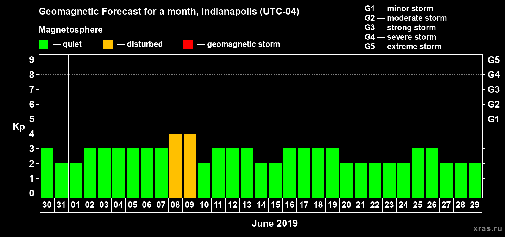 Forecast of the daily maximal value of geomagnetic index Kp for <b>1 month</b> (31 days) <b>from May 30, 2019 to Jun 29, 2019</b>