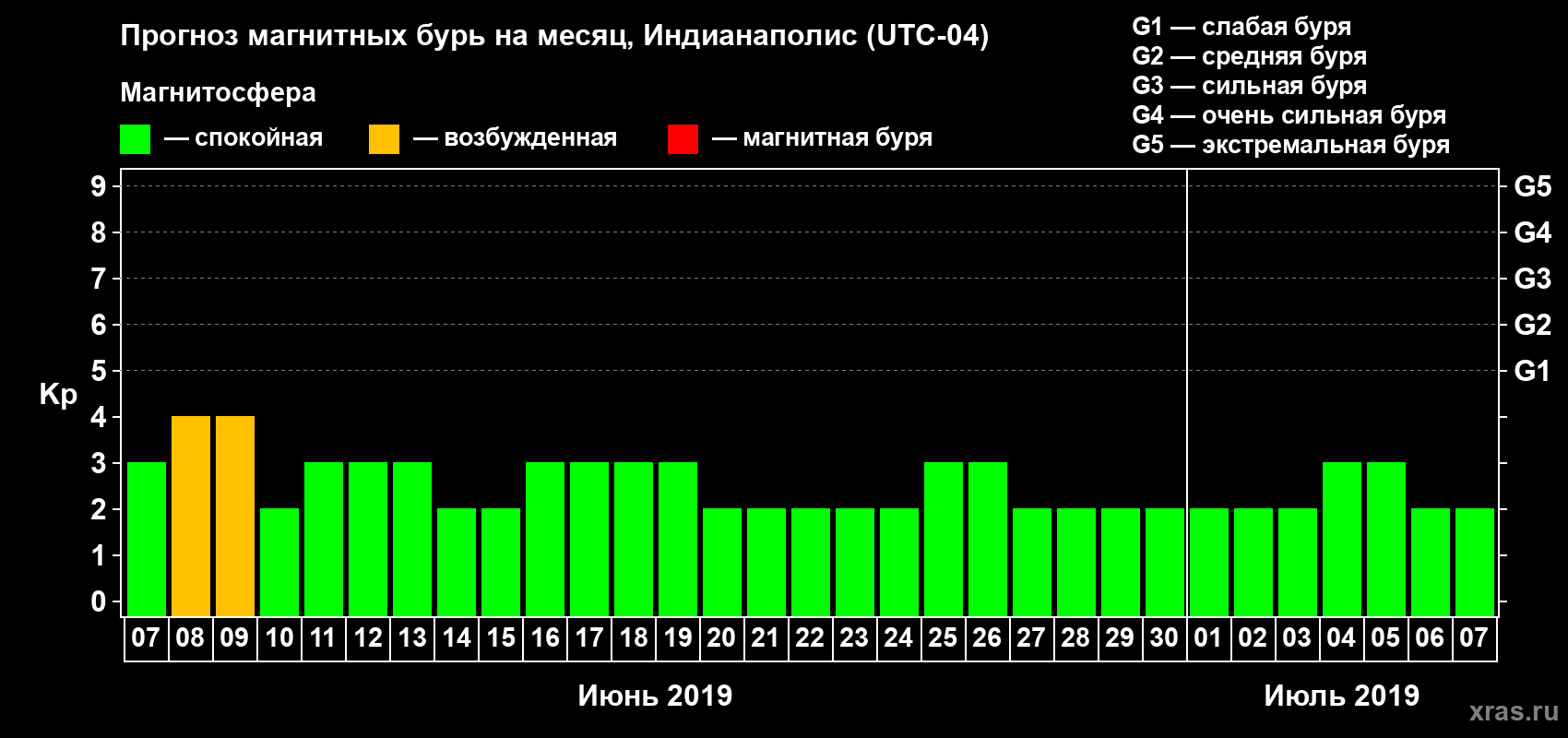 Прогноз максимального суточного геомагнитного индекса Kp на <b>1 месяц</b> (31 день) <b>с 07 июня по 07 июля 2019 г</b>