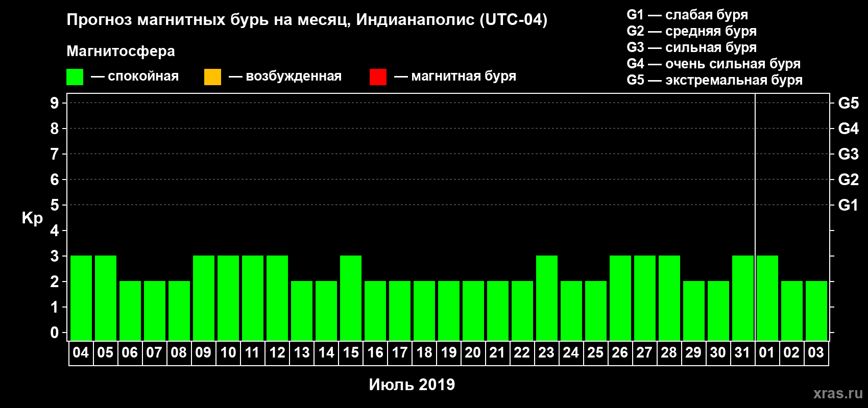 Прогноз максимального суточного геомагнитного индекса Kp на <b>1 месяц</b> (31 день) <b>с 04 июля по 03 августа 2019 г</b>