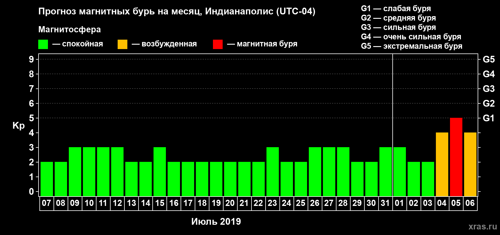 Прогноз максимального суточного геомагнитного индекса Kp на <b>1 месяц</b> (31 день) <b>с 07 июля по 06 августа 2019 г</b>