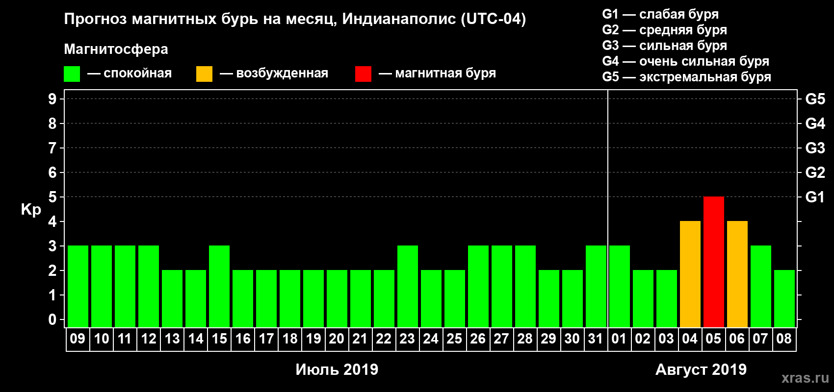Прогноз максимального суточного геомагнитного индекса Kp на <b>1 месяц</b> (31 день) <b>с 09 июля по 08 августа 2019 г</b>