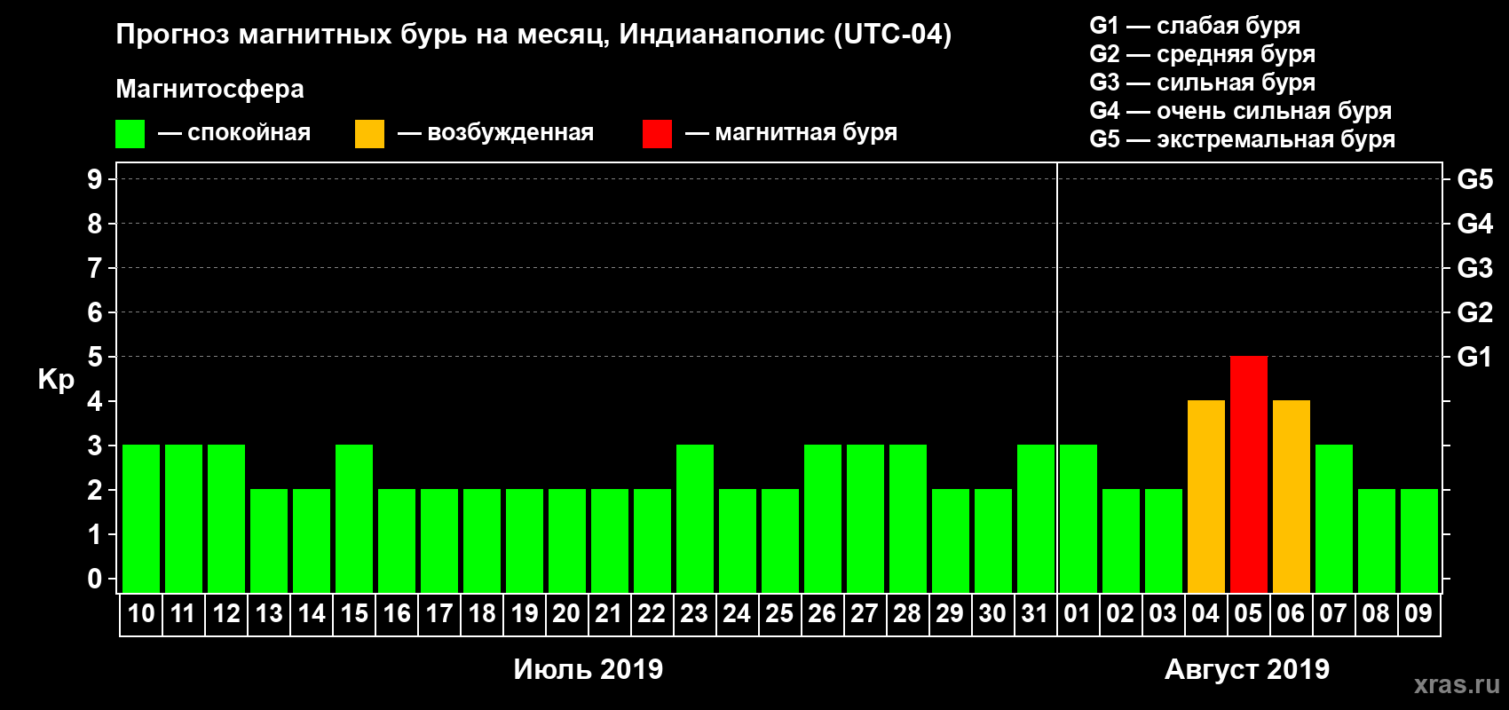 Прогноз максимального суточного геомагнитного индекса Kp на <b>1 месяц</b> (31 день) <b>с 10 июля по 09 августа 2019 г</b>