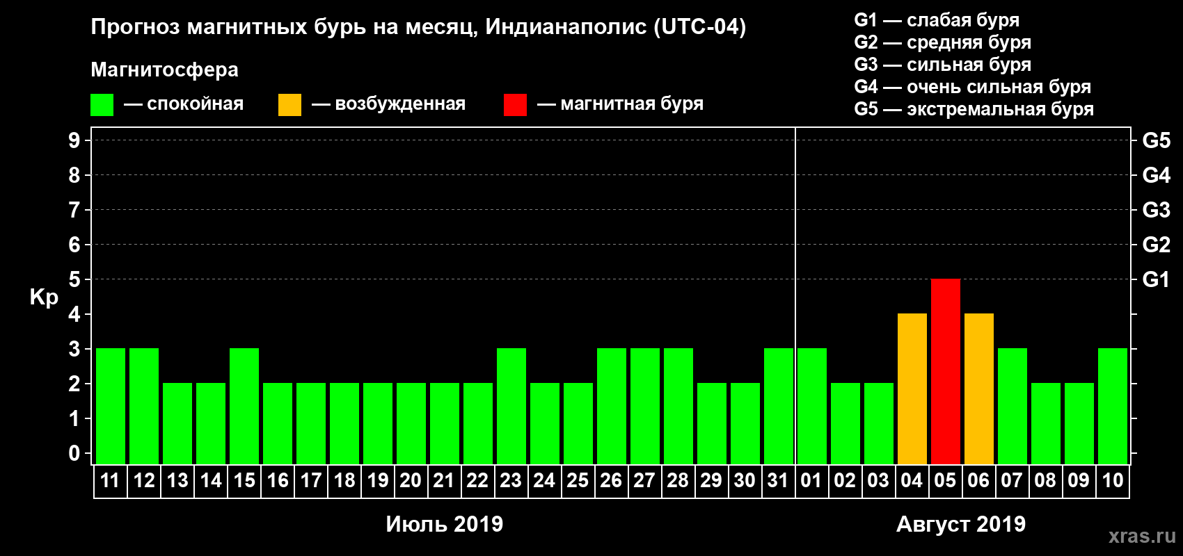 Прогноз максимального суточного геомагнитного индекса Kp на <b>1 месяц</b> (31 день) <b>с 11 июля по 10 августа 2019 г</b>