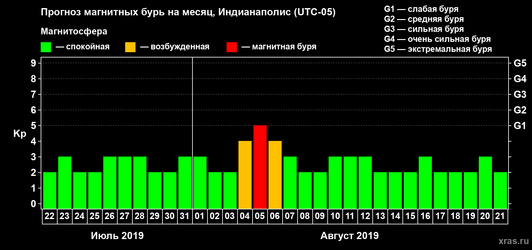 Прогноз максимального суточного геомагнитного индекса Kp на <b>1 месяц</b> (31 день) <b>с 22 июля по 21 августа 2019 г</b>