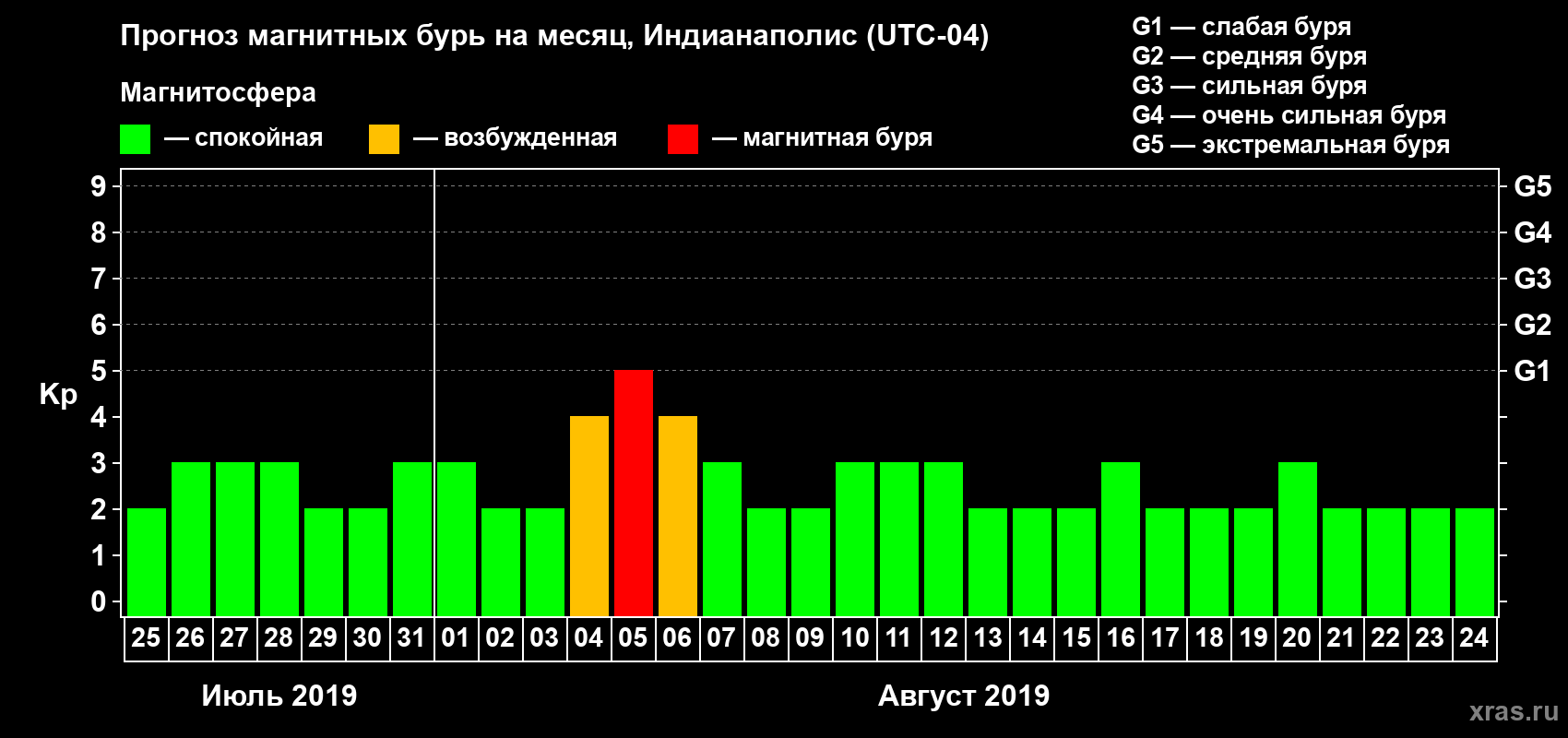 Прогноз максимального суточного геомагнитного индекса Kp на <b>1 месяц</b> (31 день) <b>с 25 июля по 24 августа 2019 г</b>