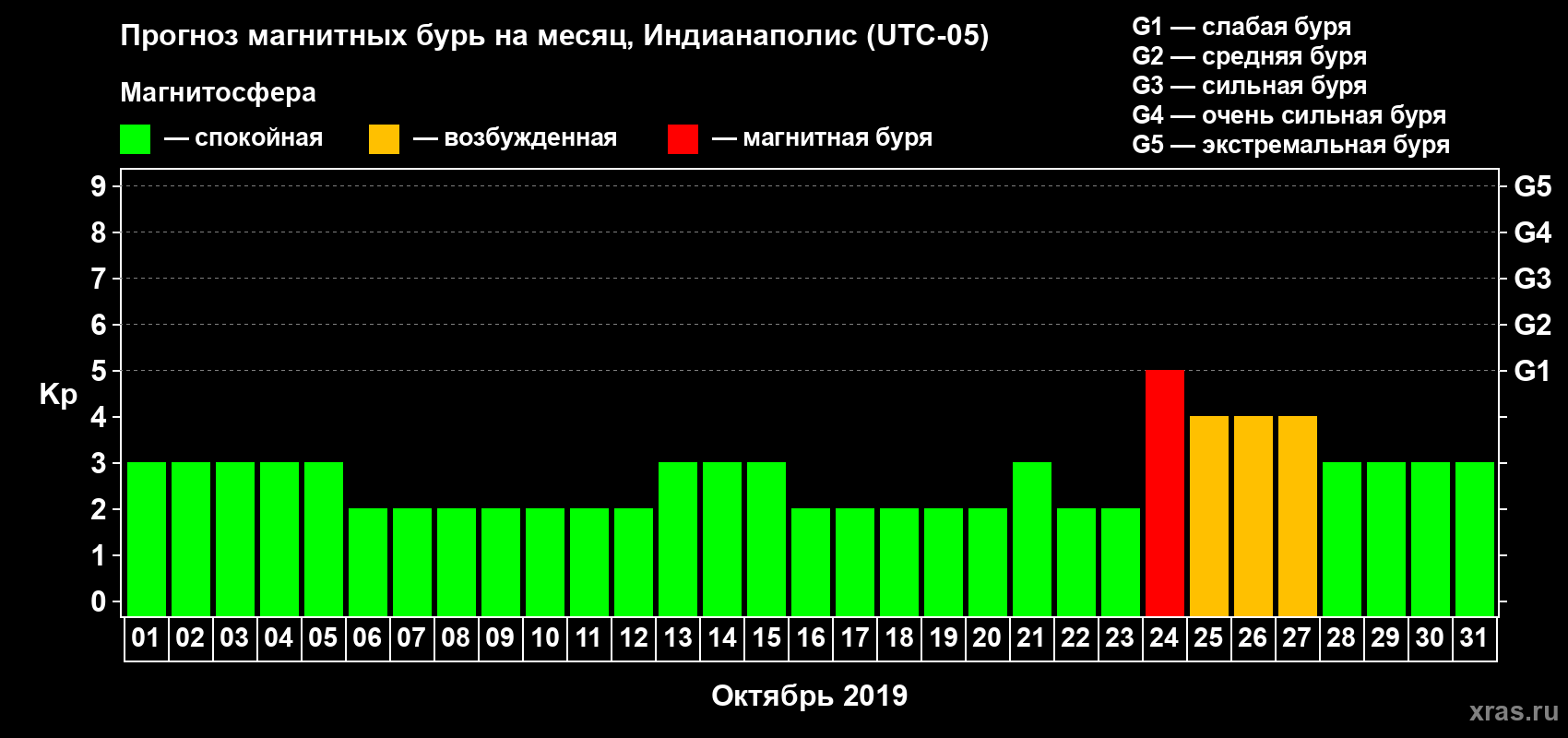 Прогноз максимального суточного геомагнитного индекса Kp на <b>1 месяц</b> (31 день) <b>с 01 октября по 31 октября 2019 г</b>