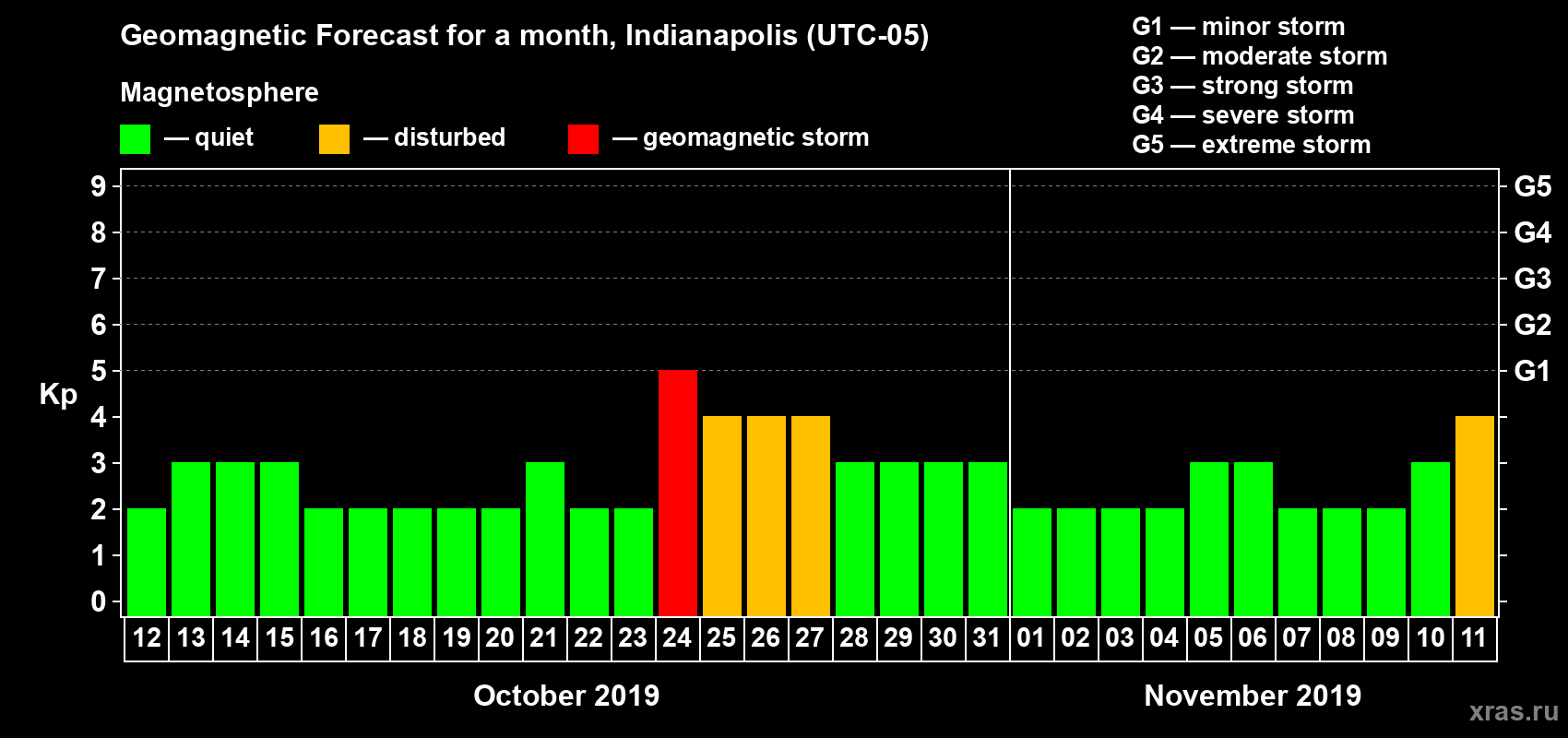 Forecast of the daily maximal value of geomagnetic index Kp for <b>1 month</b> (31 days) <b>from Oct 12, 2019 to Nov 11, 2019</b>