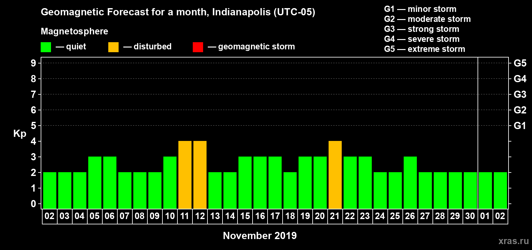 Forecast of the daily maximal value of geomagnetic index Kp for <b>1 month</b> (31 days) <b>from Nov 02, 2019 to Dec 02, 2019</b>