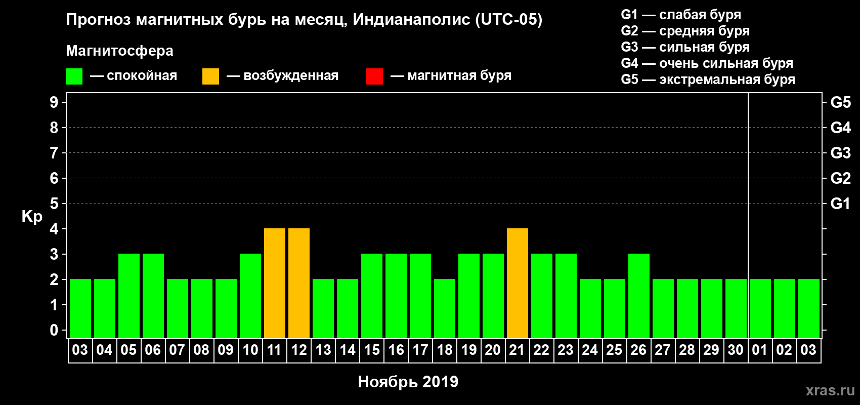 Прогноз максимального суточного геомагнитного индекса Kp на <b>1 месяц</b> (31 день) <b>с 03 ноября по 03 декабря 2019 г</b>
