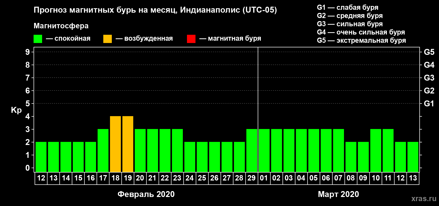 Прогноз максимального суточного геомагнитного индекса Kp на <b>1 месяц</b> (31 день) <b>с 12 февраля по 13 марта 2020 г</b>