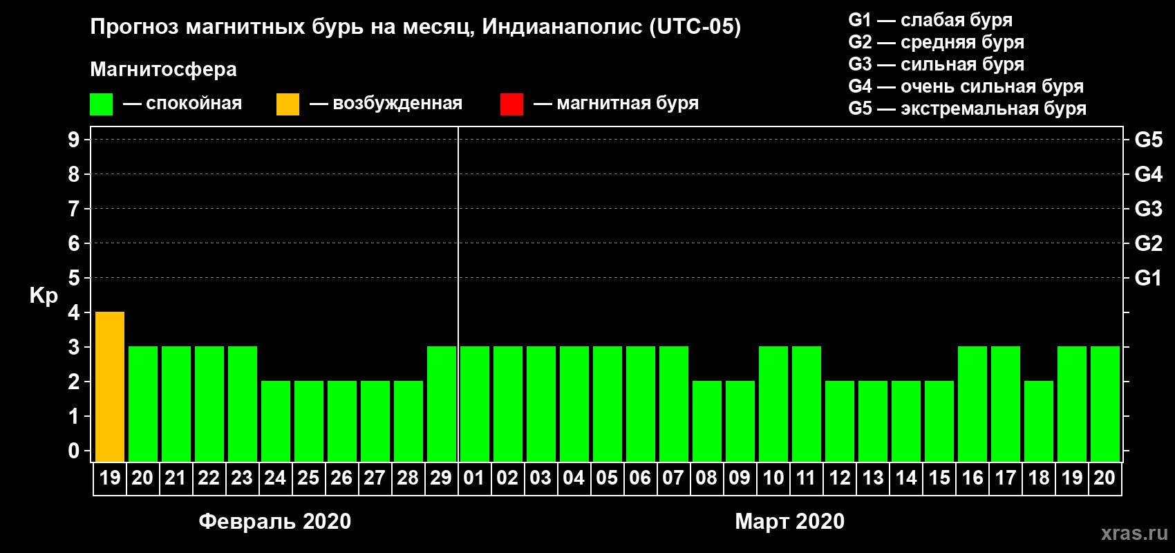 Прогноз максимального суточного геомагнитного индекса Kp на <b>1 месяц</b> (31 день) <b>с 19 февраля по 20 марта 2020 г</b>