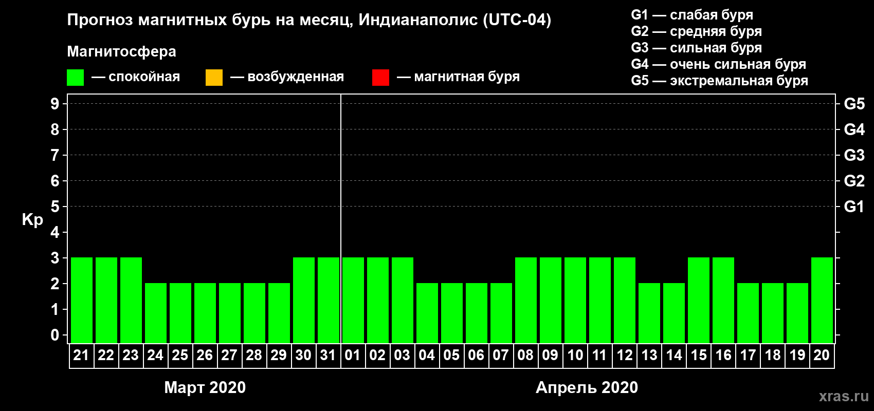 Прогноз максимального суточного геомагнитного индекса Kp на <b>1 месяц</b> (31 день) <b>с 21 марта по 20 апреля 2020 г</b>