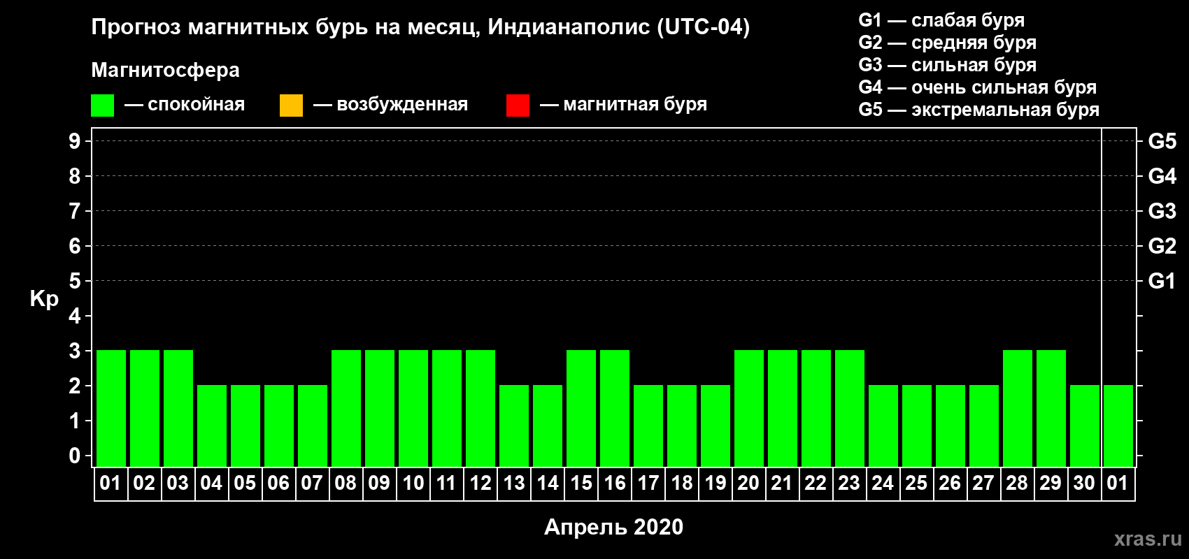 Прогноз максимального суточного геомагнитного индекса Kp на <b>1 месяц</b> (31 день) <b>с 01 апреля по 01 мая 2020 г</b>