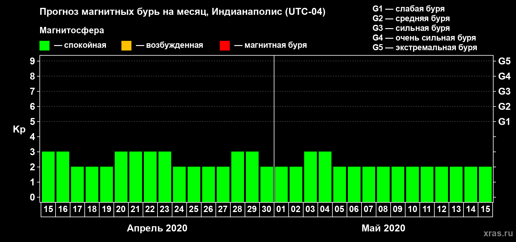Прогноз максимального суточного геомагнитного индекса Kp на <b>1 месяц</b> (31 день) <b>с 15 апреля по 15 мая 2020 г</b>