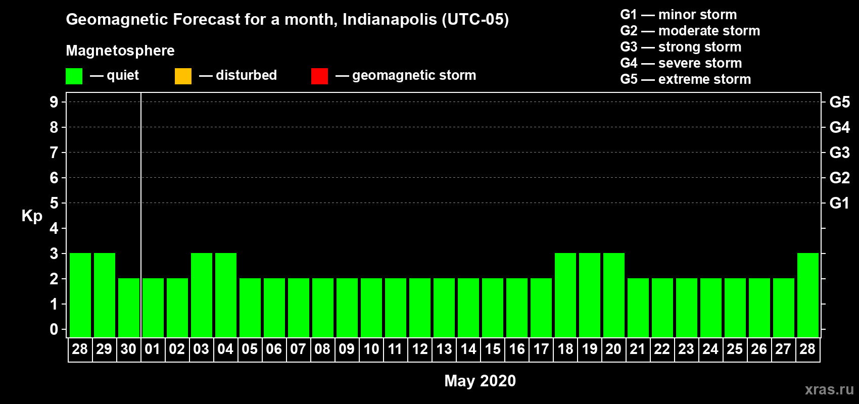 Forecast of the daily maximal value of geomagnetic index Kp for <b>1 month</b> (31 days) <b>from Apr 28, 2020 to May 28, 2020</b>