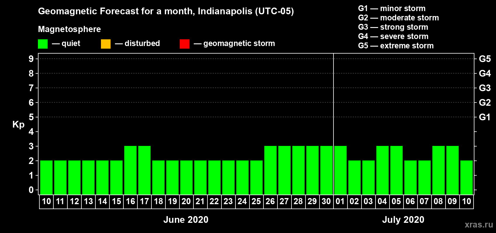 Forecast of the daily maximal value of geomagnetic index Kp for <b>1 month</b> (31 days) <b>from Jun 10, 2020 to Jul 10, 2020</b>