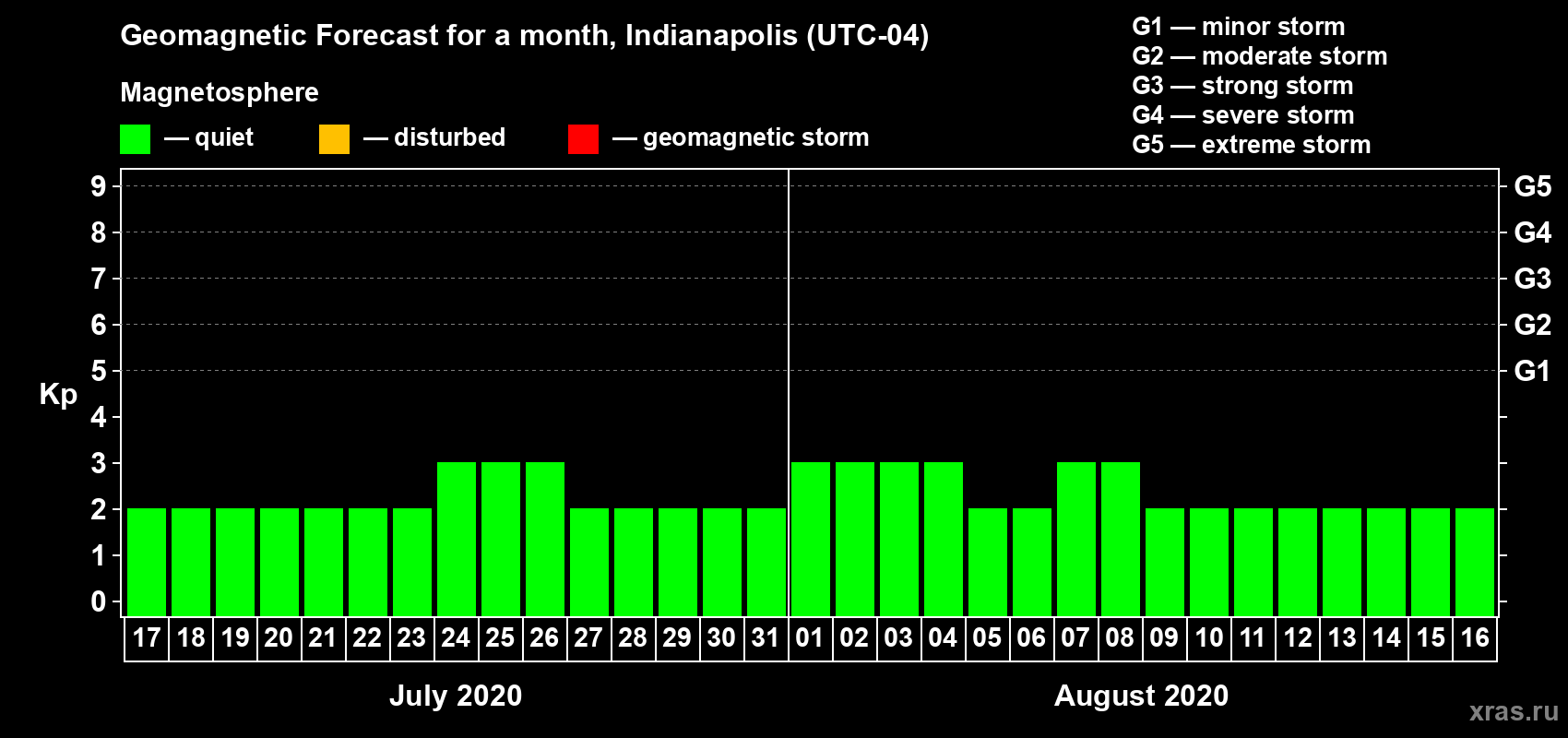 Forecast of the daily maximal value of geomagnetic index Kp for <b>1 month</b> (31 days) <b>from Jul 17, 2020 to Aug 16, 2020</b>