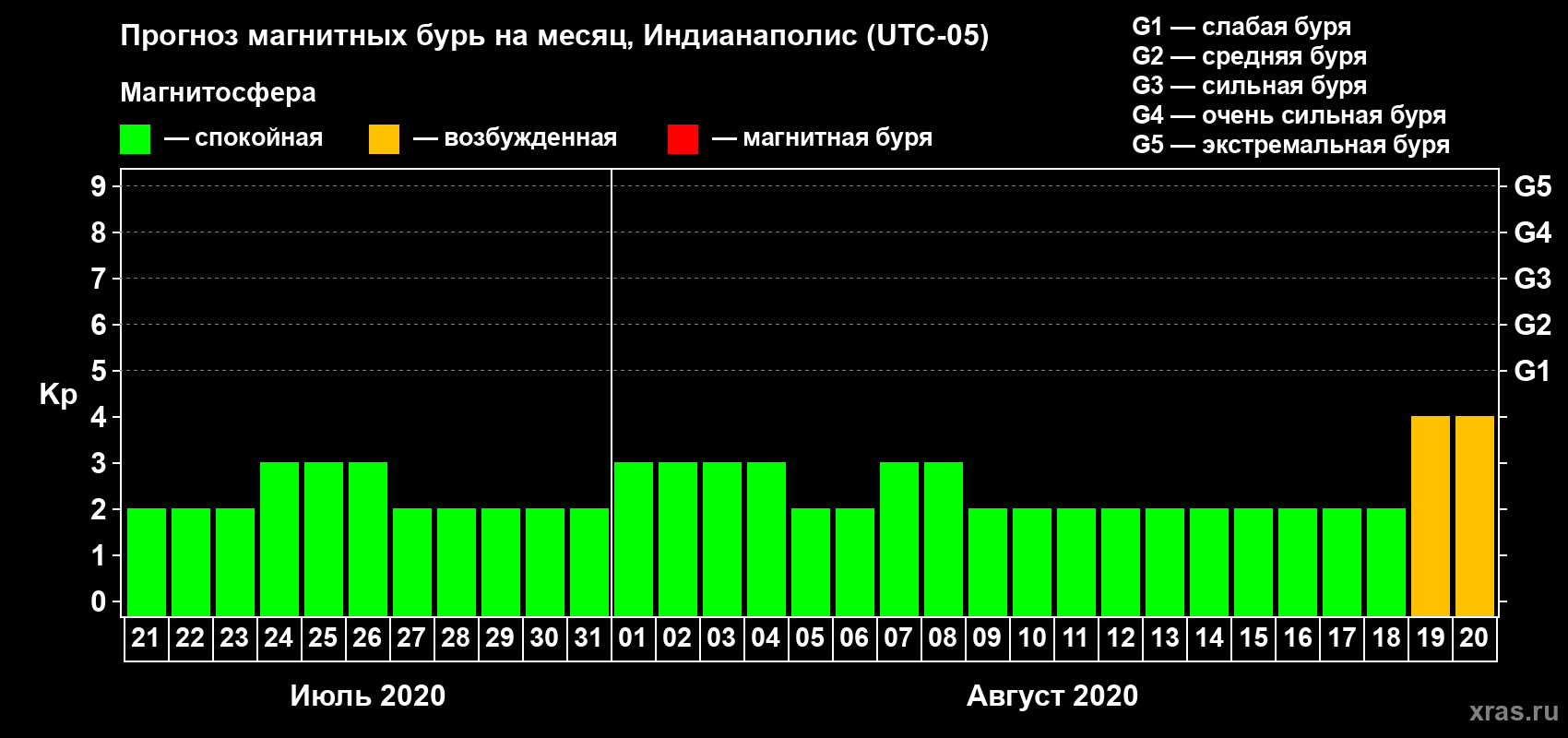 Прогноз максимального суточного геомагнитного индекса Kp на <b>1 месяц</b> (31 день) <b>с 21 июля по 20 августа 2020 г</b>