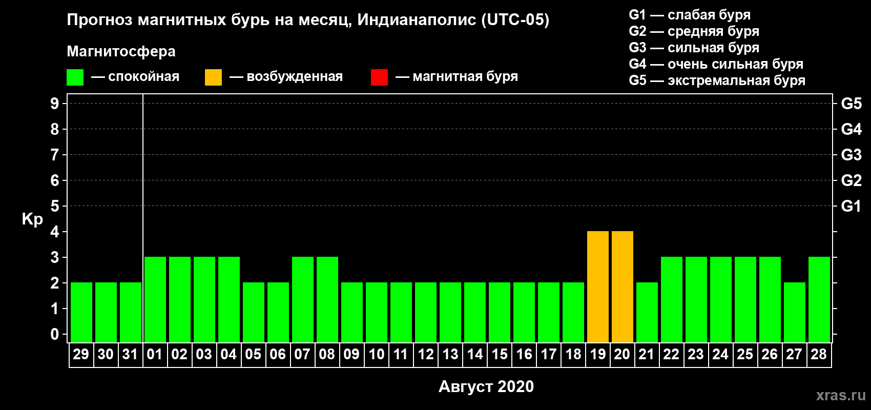 Прогноз максимального суточного геомагнитного индекса Kp на <b>1 месяц</b> (31 день) <b>с 29 июля по 28 августа 2020 г</b>