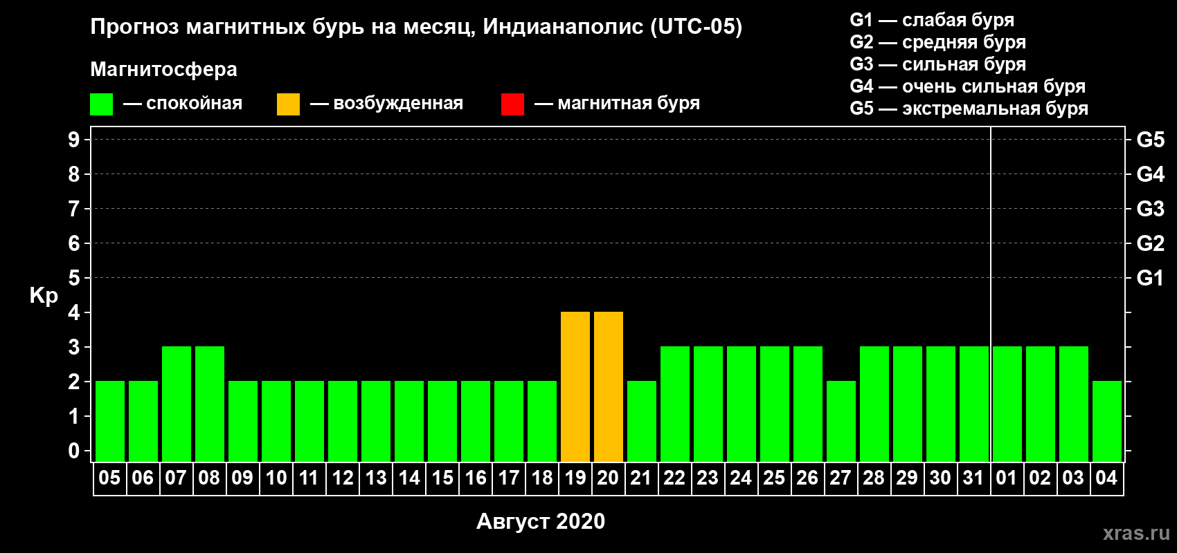 Прогноз максимального суточного геомагнитного индекса Kp на <b>1 месяц</b> (31 день) <b>с 05 августа по 04 сентября 2020 г</b>