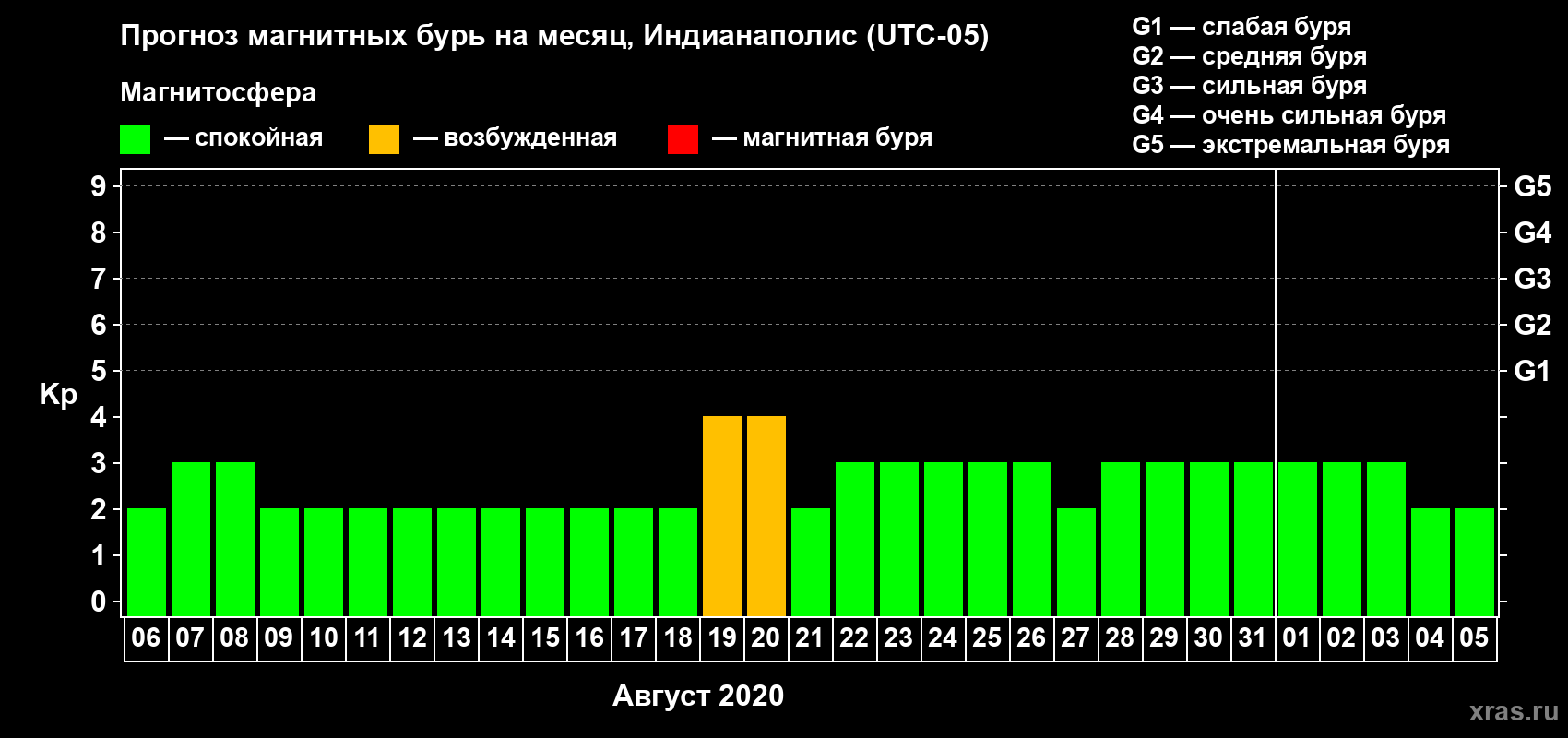 Прогноз максимального суточного геомагнитного индекса Kp на <b>1 месяц</b> (31 день) <b>с 06 августа по 05 сентября 2020 г</b>