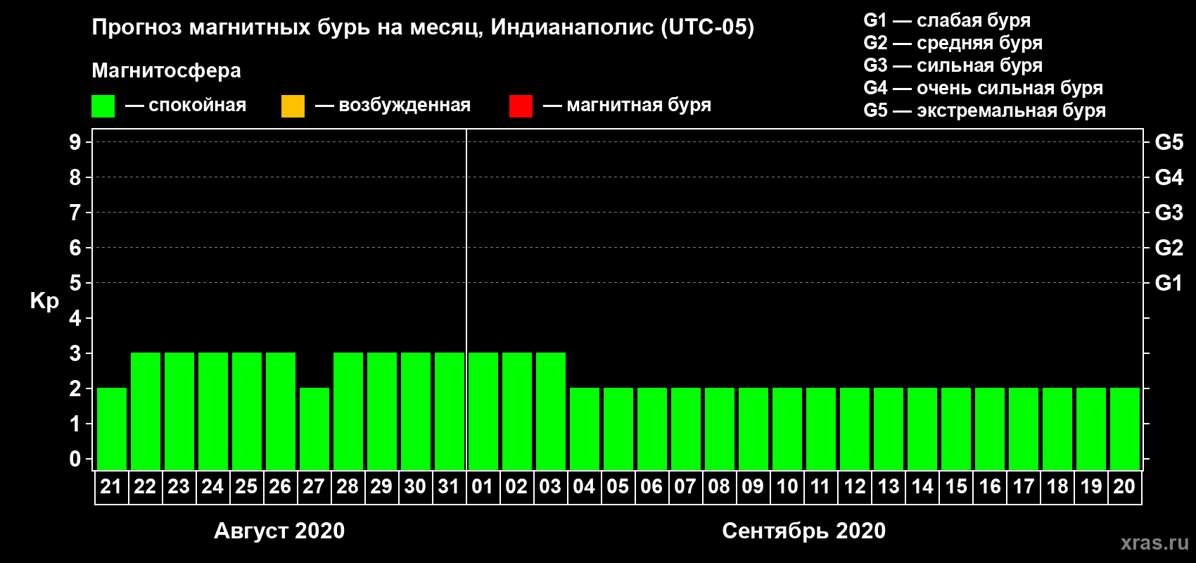 Прогноз максимального суточного геомагнитного индекса Kp на <b>1 месяц</b> (31 день) <b>с 21 августа по 20 сентября 2020 г</b>