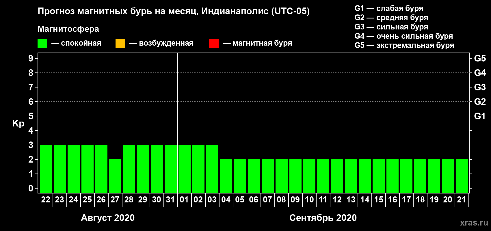 Прогноз максимального суточного геомагнитного индекса Kp на <b>1 месяц</b> (31 день) <b>с 22 августа по 21 сентября 2020 г</b>
