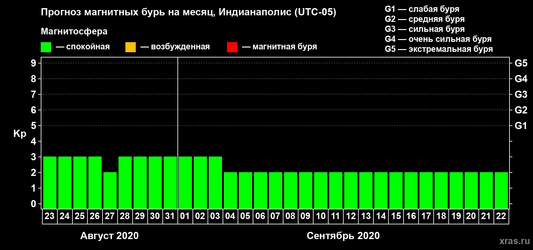 Прогноз максимального суточного геомагнитного индекса Kp на <b>1 месяц</b> (31 день) <b>с 23 августа по 22 сентября 2020 г</b>
