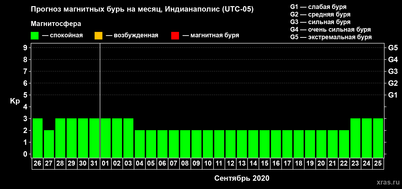 Прогноз максимального суточного геомагнитного индекса Kp на <b>1 месяц</b> (31 день) <b>с 26 августа по 25 сентября 2020 г</b>