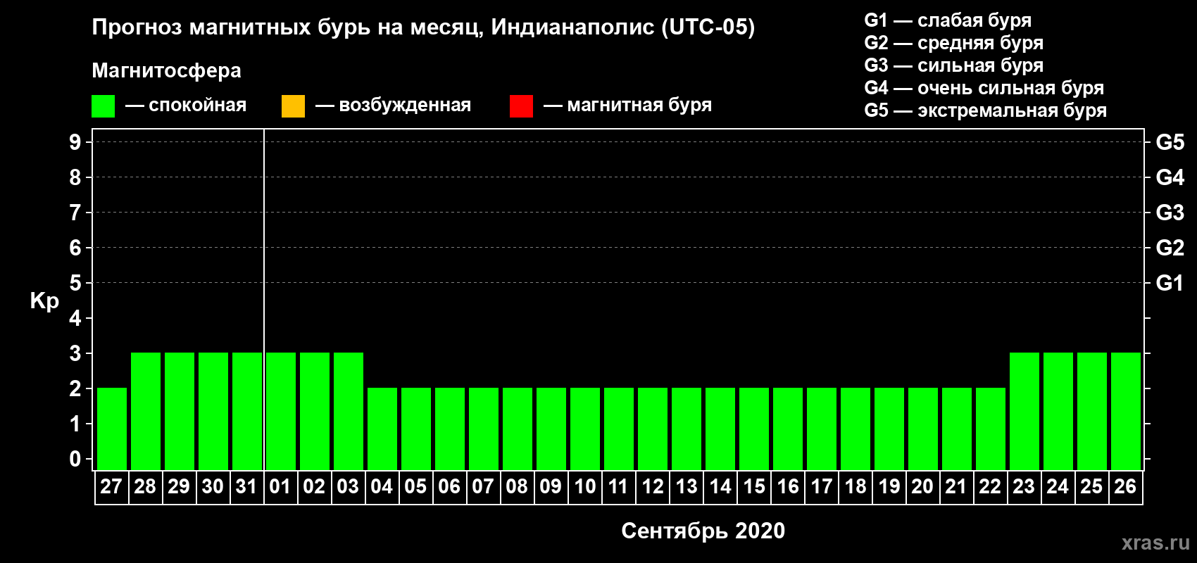 Прогноз максимального суточного геомагнитного индекса Kp на <b>1 месяц</b> (31 день) <b>с 27 августа по 26 сентября 2020 г</b>
