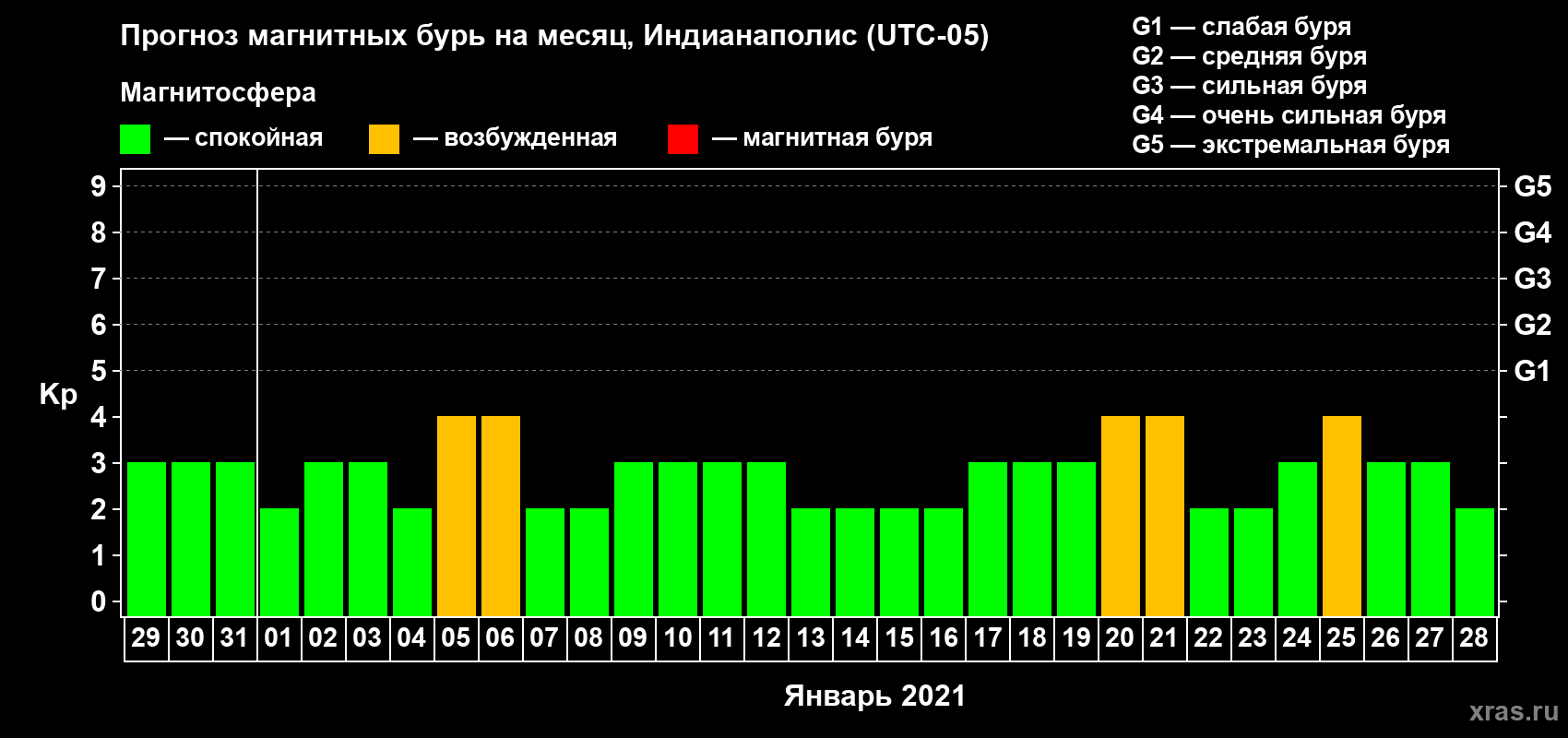 Прогноз максимального суточного геомагнитного индекса Kp на <b>1 месяц</b> (31 день) <b>с 29 декабря 2020 г по 28 января 2021 г</b>